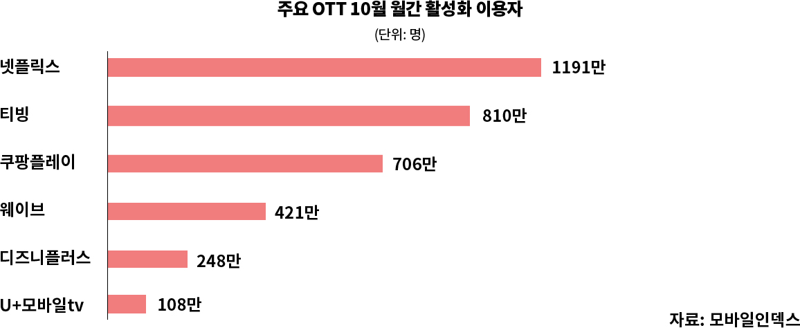 주요 OTT 10월 월간 활성화 이용자(단위:명). 넷플릭스 1191만, 티빙 810만, 쿠팡플레이 706만, 웨이브 421만, 디즈니플러스 248만, U+모바일tv 108만. 자료: 모바일인덱스