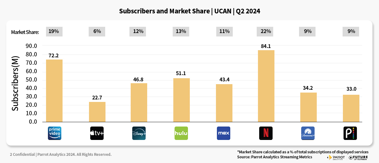 Subscribers and Market Share | UCAN | Q2 2024. 상세내용 하단 참조