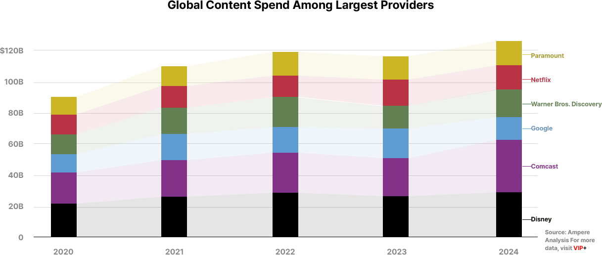 Global Content Spend Among Largest Providers(2020~2024). Paramount, Netflix, Warner Bros. Discovery, Google, Comcast, Disney. Source: Ampere Analysis For more data, visit VIP+