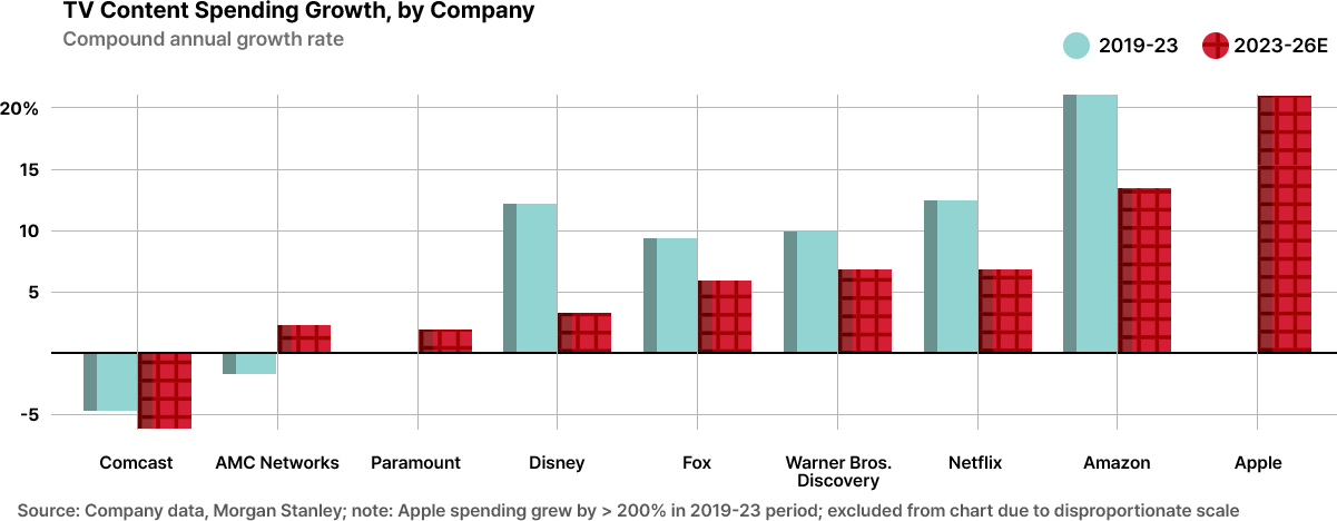 TV Content Spending Growth, by Company. Compound annual growth rate. Comcast, AMC Networks, Paramount, Disney, Fox, Warner Bros. Discovery, Netflix, Amazon, appple. Source: Company data, Morgan Stanley; note: Apple spending grew by > 200% in 2019-23 period; excluded from chart due to disproportionate scale.