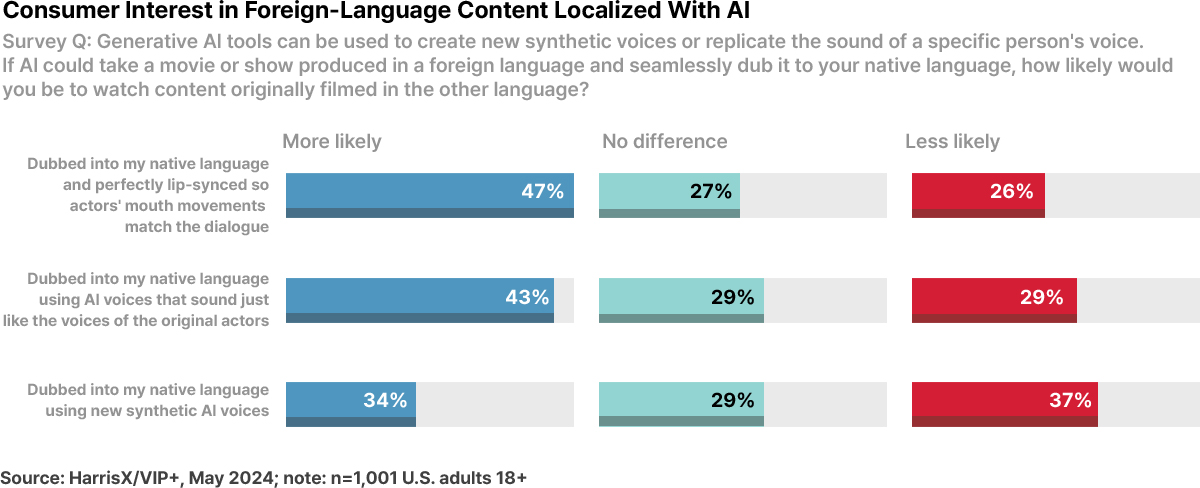 Consumer Interest in Foreign-Language Content Localized With Al. 상세내용 하단 참조