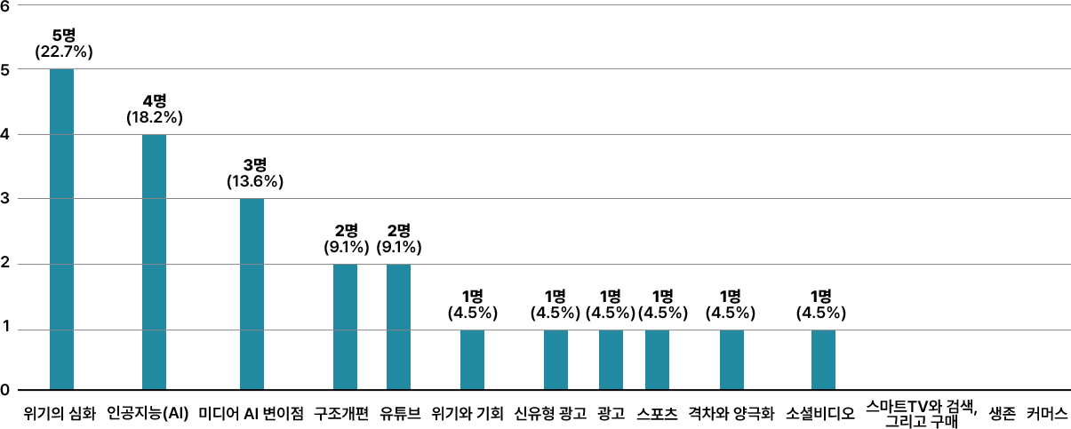 2025년 국내 미디어산업 키워드. 상세내용 하단 참조