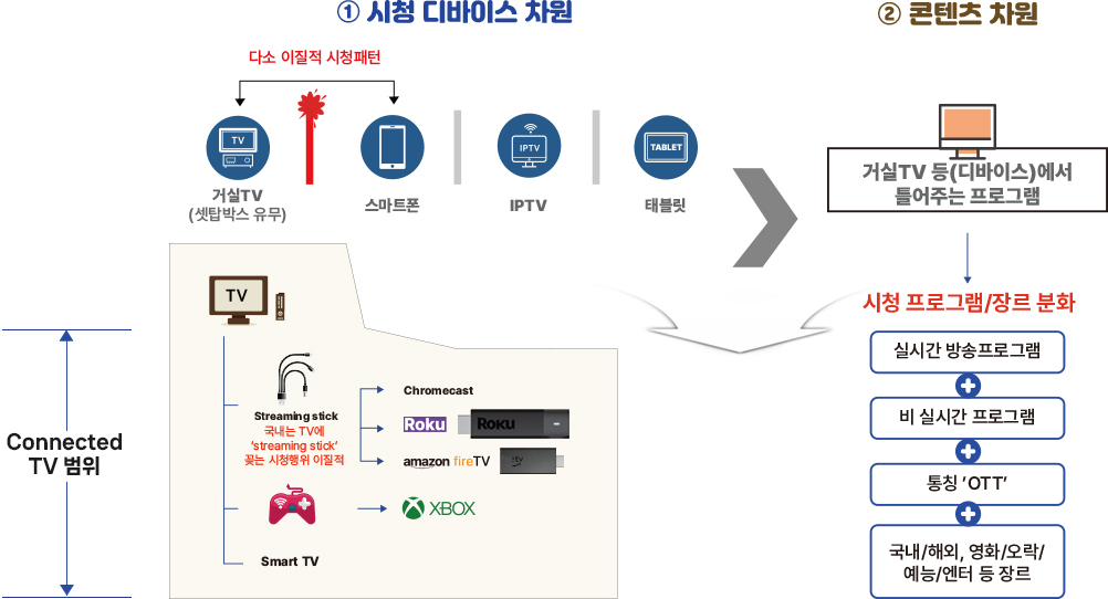 Connected TV 개념. 상세내용 하단 참조