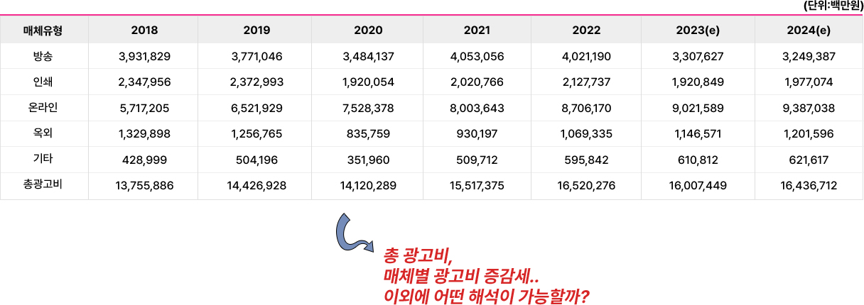 연도별 매체유형별 광고비. 상세내용 하단 참조