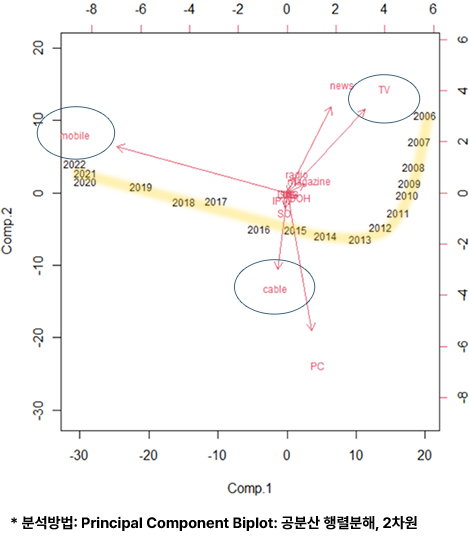 매체별 점유율 간 관계 시각화(multidimensional mapping). 분석방법: Principal Component Biplot: 공분산 행렬분해, 2차원