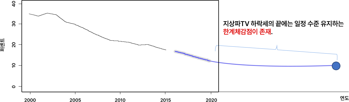지상파TV 하락세 이면에 한계체감점 존재. 지상파TV 하락세의 끝에는 일정 수준 유지하는 한계체감점이 존재.