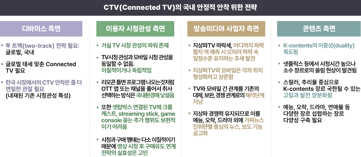 CTV(Connected TV)의 국내 안정적 안착 위한 전략. 상세내용 하단 참조