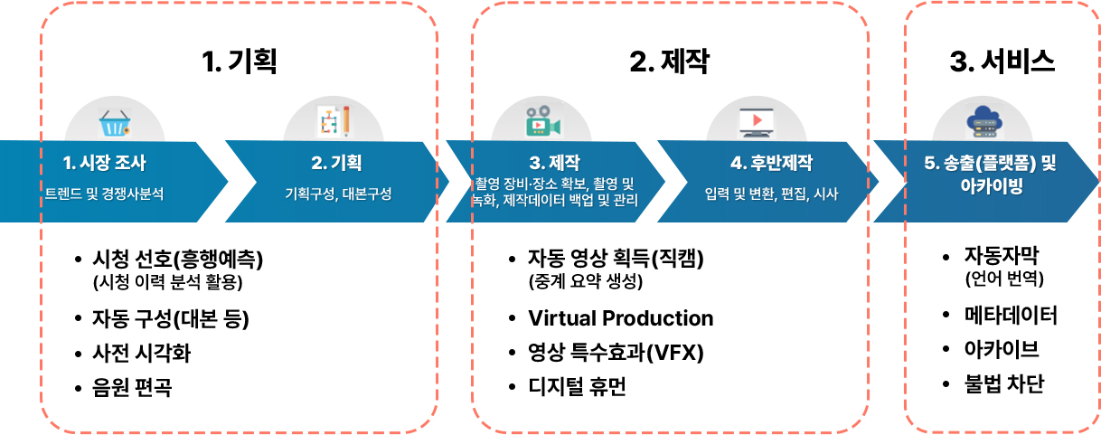 방송작품(콘텐츠) 단계별 인공지능·디지털 기술 활용 예시. 상세내용 하단 참조