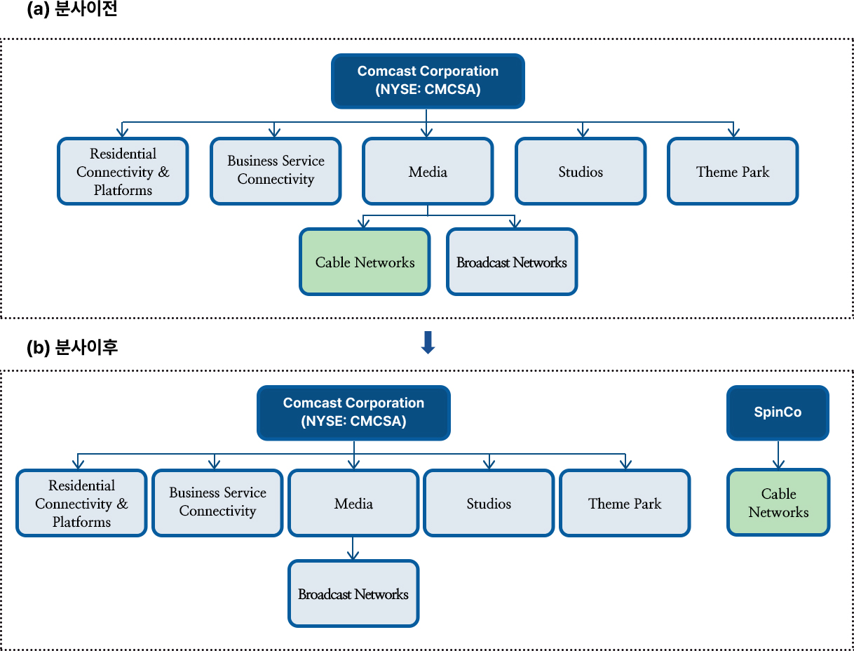 Comcast 분사계획 실행 이전과 이후 비교. 상세내용 하단 참조