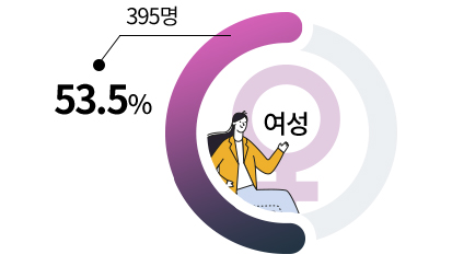 여성 395명 53.5%