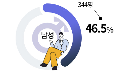 남성 344명 46.5%