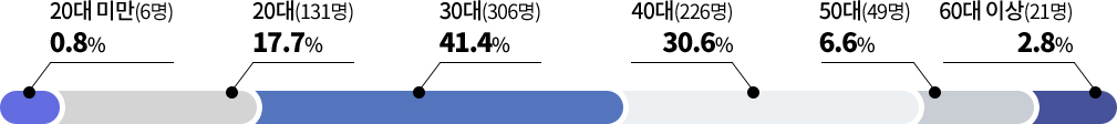 20대 미만 6명 0.8% / 20대 131명 17.7% / 30대 306명 41.4% / 40대 226명 30.6% / 50대 49명 6.6% / 60대 이상 21명 2.8%