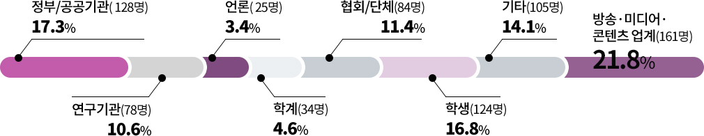 방송·미디어·콘텐츠 업계 161명 21.8% / 정부/공공기관 128명 17.3% / 연구기관 78명 10.6% / 언론 25명 3.4% / 학계 34명 4.6% / 협회/단체 84명 11.4% / 학생 124명 16.8% / 기타 105명 14.1%