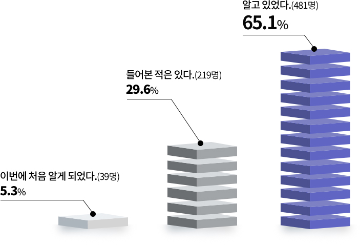 알고 있었다. 481명 65.1% / 들어본 적은 있다. 219명 29.6% / 이번에 처음 알게 되었다. 39명 5.3%