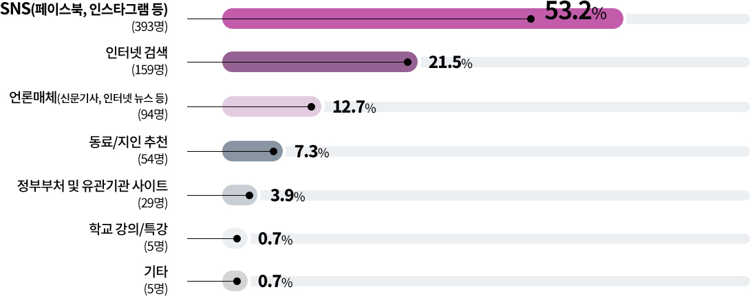 인터넷 검색 159명 21.5% / SNS(페이스북, 인스타그램 등) 393명 53.2% / 언론매체(신문기사, 인터넷 뉴스 등) 94명 12.7% / 동료/지인 추천 54명 7.3% / 정부부처 및 유관기관 사이트 29명 3.9% / 학교 강의/특강 5명 0.7% / 기타 5명 0.7%