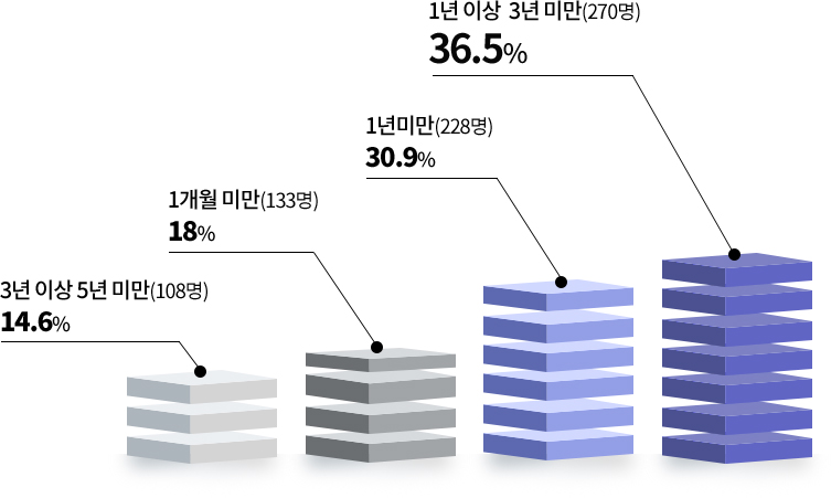 3년 이상 5년 미만 108명 14.6% / 1년 이상 3년 미만 270명 36.5% / 1년 미만 228명 30.9% / 1개월 미만 133명 18%