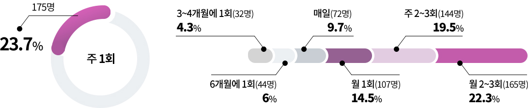 매일 72명 9.7% / 주 2~3회 144명 19.5% / 주 1회 175명 23.7% / 월 2~3회 165명 22.3% / 월 1회 107명 14.5 / 3~4개월 1회 32명 4.3% / 6개월에 1회 44명 6%