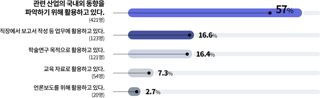 관련 산업의 국내외 동향을 파악하기 위해 활용하고 있다. 421명 57% / 학술연구 목적으로 활용하고 있다. 121명 16.4% / 직장에서의 업무에 활용하고 있다. 123명 16.6% / 언론보도를 위해 활용하고 있다. 20명 2.7% / 교육 자료로 활용하고 있다. 54명 7.3%