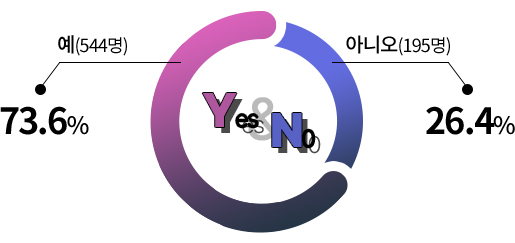 예 544명 73.6% / 아니오 195명 26.4%