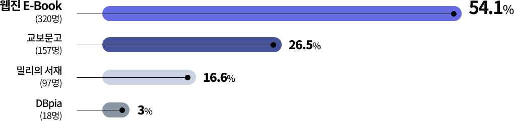 웹진 E-Book 320명 54.1% / 교보문고 157명 26.5% / 밀리의 서재 97명 16.6% / DBpia 18명 3%
