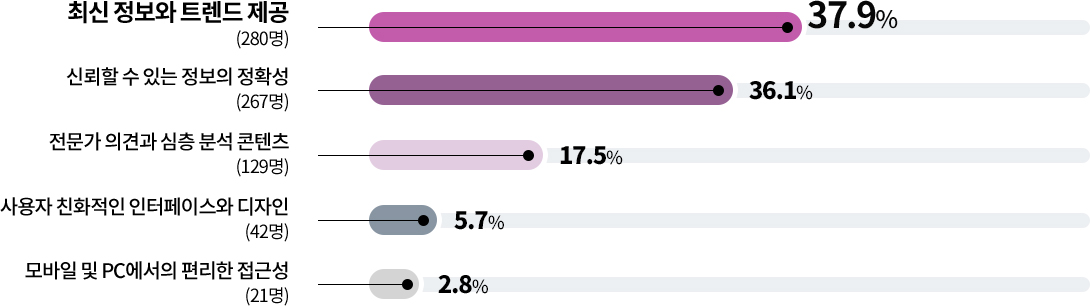 최신 정보와 트렌드 제공 280명 37.9% / 신뢰할 수 있는 정보의 정확성 267명 36.1% / 전문가 의견과 심층 분석 콘텐츠 129명 17.5% / 사용자 친화적인 인터페이스와 디자인 42명 5.7% / 모바일 및 PC에서의 편리한 접근성 21명 2.8%