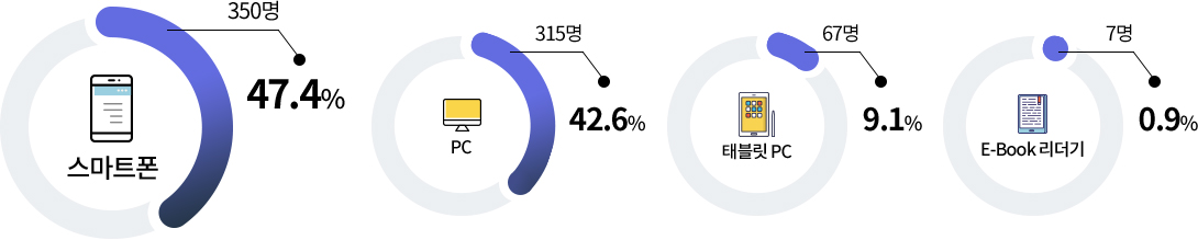 스마트폰 350명 47.4% / PC 315명 42.6% / 태블릿 PC 67명 9.1% / E-Book 리더기 7명 0.9%