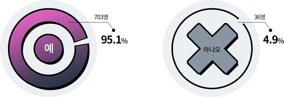 예 703명 95.1% / 아니오 36명 4.9%