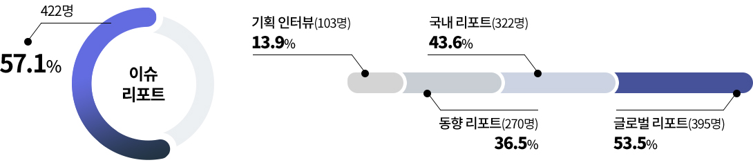 이슈 리포트 422명 57.1% / 글로벌 리포트 395명 53.5% / 국내 리포트 322명 43.6% / 동향 리포트 270명 36.5% / 기획 인터뷰 103명 13.9%