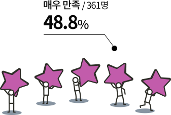 매우 만족 361명 48.8%