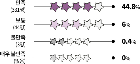 만족 331명 44.8% / 보통 44명 6% / 불만족 3명 0.4% / 매우 불만족 없음 0%