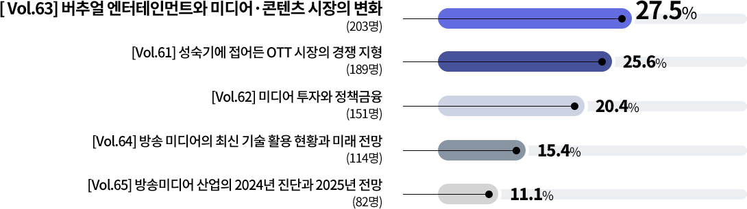 Vol.63 버추얼 엔터테인먼트와 미디어·콘텐츠 시장의 변화 203명 27.5% / Vol.61 성숙기에 접어든 OTT 시장의 경쟁 지형 189명 25.6% / Vol.62 미디어 투자와 정책금융 151명 20.4% / Vol.64 방송 미디어의 최신 기술 활용 현황과 미래 전망 114명 15.4% / Vol.65 방송미디어 산업의 2024년 진단과 2025년 전망 82명 11.1%