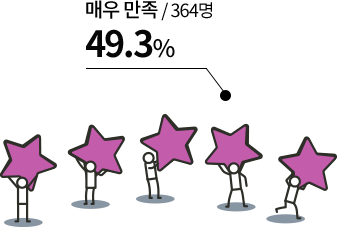 매우 만족 364명 49.3%