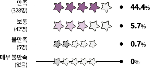 만족 328명 44.4% / 보통 42명 5.7% / 불만족 5명 0.7% / 매우 불만족 없음 0%
