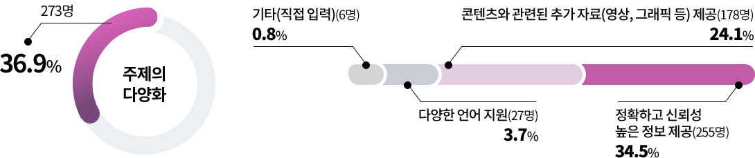 주제의 다양화 273명 36.9% / 정확하고 신뢰성 높은 정보 제공 255명 34.5% / 콘텐츠와 관련된 추가 자료(영상, 그래픽 등) 제공 178명 24.1% / 다양한 언어 지원 27명 3.7% / 기타 6명 0.8%