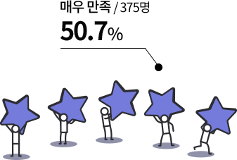 매우 만족 375명 50.7%