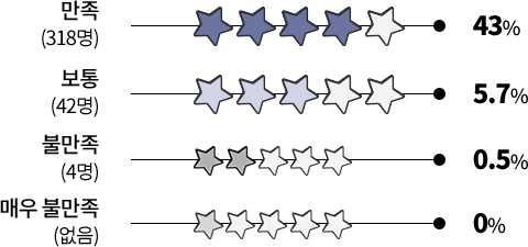 만족 318명 43% / 보통 42명 5.7% / 불만족 4명 0.5% / 매우 불만족 없음 0%