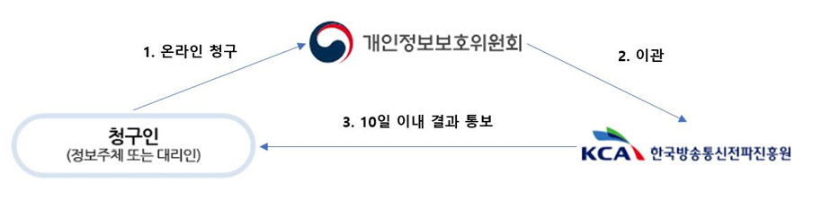 청구인(정보주체 또는 대리임) 1. 온라인 청구 → 개인정보보호위원회 2. 이관 → 한국방송통신전파진흥원 3. 10일이내 결과통보