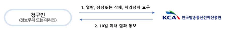 청구인(정보주체 또는 대리임) 1. 열람, 정정또는 삭제, 처리정지 요구 → 한국방송통신전파진흥원 2. 10일이내 결과통보