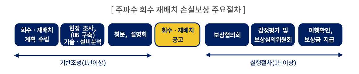 [주파수 회수 재배치 손실보상 주요절차] 회수ㆍ재배치 계획 수립, 현장조사,(DB 구축) 기술ㆍ설비분석, 청문, 설명회(기본조성(1년이상)) - 회수ㆍ재배치 공고 - 보상협의회, 감정평가 및 보상심의위원회, 이행확인, 보상금 지급(실행절차(1년이상))