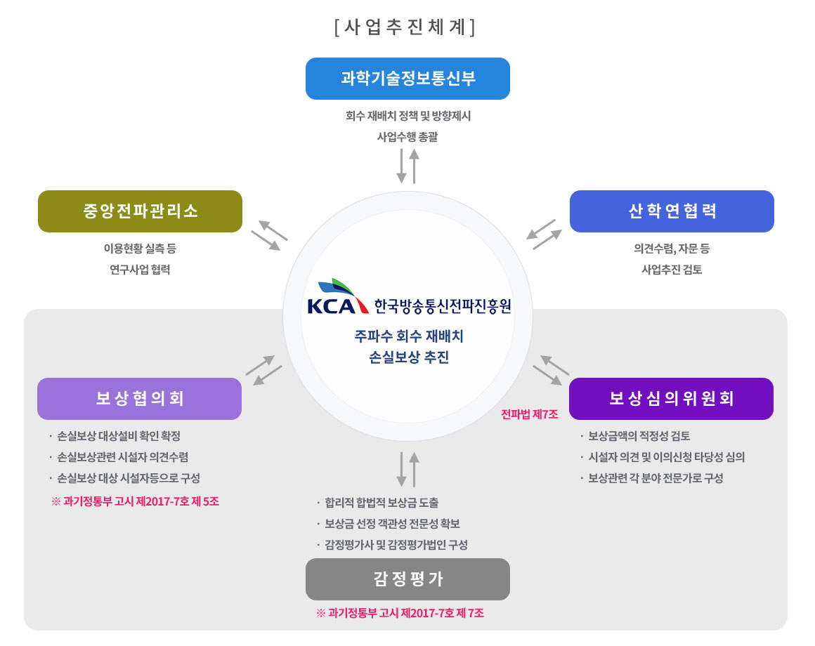 과학기술정보통신부 : 회수 재배치 정책 및 방향제시, 중앙전파관리소 : 이용현황 실측 등 연구사업 협력, 산학연협력 : 의견수렴, 자문 등 사업추진 검토, 보상협의회 : - 손실보상 대상설비 확인 확정 - 손실보상관련 시설자 의견수렴 - 손실보상 대상 시설자등으로 구성 ※ 과기정통부 고시 제2017-7호 제 5조, 감정평가 : - 합리적 합법적 보상금 도출 - 보상금 선정 객관성 전문성 확보 - 감정평가사 및 감정평가법인 구성 ※ 과기정통부 고시 제2017-7호 제 7조, 보상심의위원회 - 보상금액의 적정성 검토 - 시설자 의견 및 이의신청 타당성 심의 - 보상관련 각 분야 전문가로 구성 전파법 제7조 ↔ 한국방송통신전파진흥원 : 주파수 회수 재배치 손실보상 추진