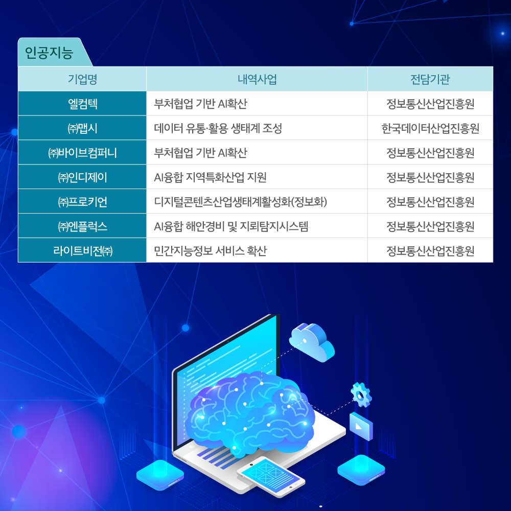 
                                    인공지능
                                    기업명 내역사업 전담기관
                                    엘컴텍	부처협업 기반 AI확산	정보통신산업진흥원
                                    ㈜맵시	데이터 유통·활용 생태계 조성	한국데이터산업진흥원
                                    ㈜바이브컴퍼니	부처협업 기반 AI확산	정보통신산업진흥원
                                    ㈜인디제이	AI융합 지역특화산업 지원	정보통신산업진흥원
                                    ㈜프로키언	디지털콘텐츠산업생태계활성화(정보화)	정보통신산업진흥원
                                    ㈜엔플럭스	AI융합 해안경비 및 지뢰탐지시스템	정보통신산업진흥원
                                    라이트비전㈜	민간지능정보 서비스 확산	정보통신산업진흥원

                                    