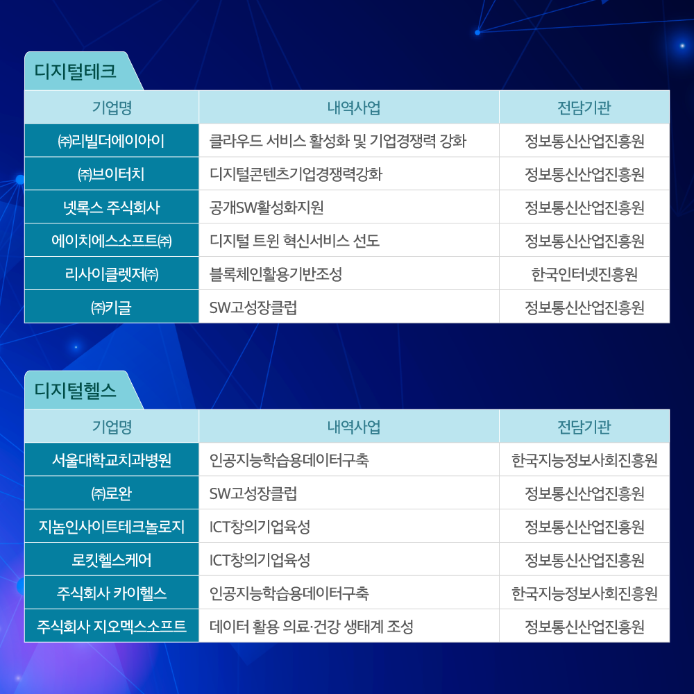 
                                    디지털테크
                                    기업명 내역사업 전담기관
                                    ㈜리빌더에이아이	클라우드 서비스 활성화 및 기업경쟁력 강화	정보통신산업진흥원
                                    ㈜브이터치	디지털콘텐츠기업경쟁력강화	정보통신산업진흥원
                                    넷록스 주식회사	공개SW활성화지원	정보통신산업진흥원
                                    에이치에스소프트㈜	디지털 트윈 혁신서비스 선도	정보통신산업진흥원
                                    리사이클렛저㈜	블록체인활용기반조성	한국인터넷진흥원
                                    ㈜키글	SW고성장클럽	정보통신산업진흥원

                                    디지털헬스
                                    기업명 내역사업 전담기관
                                    서울대학교치과병원	인공지능학습용데이터구축	한국지능정보사회진흥원
                                    ㈜로완	SW고성장클럽	정보통신산업진흥원
                                    지놈인사이트테크놀로지	ICT창의기업육성	정보통신산업진흥원
                                    로킷헬스케어	ICT창의기업육성	정보통신산업진흥원
                                    주식회사 카이헬스	인공지능학습용데이터구축	한국지능정보사회진흥원
                                    주식회사 지오멕스소프트	데이터 활용 의료·건강 생태계 조성	정보통신산업진흥원
                                    