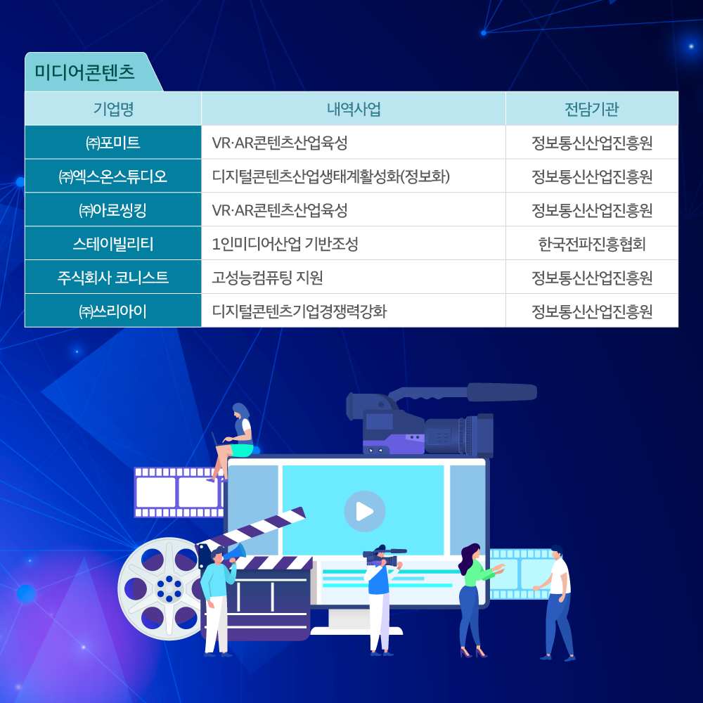 
                                    미디어콘텐츠
                                    기업명 내역사업 전담기관
                                    ㈜포미트	VR·AR콘텐츠산업육성	정보통신산업진흥원
                                    ㈜엑스온스튜디오	디지털콘텐츠산업생태계활성화(정보화)	정보통신산업진흥원
                                    ㈜아로씽킹	VR·AR콘텐츠산업육성	정보통신산업진흥원
                                    스테이빌리티	1인미디어산업 기반조성	한국전파진흥협회
                                    주식회사 코니스트	고성능컴퓨팅 지원	정보통신산업진흥원

                                