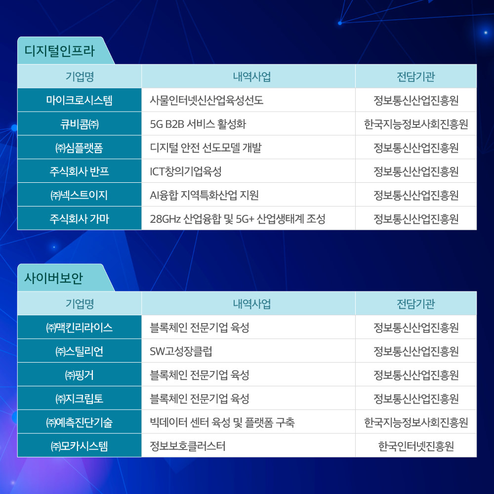 
                                    디지털인프라
                                    기업명 내역사업 전담기관
                                    마이크로시스템	사물인터넷신산업육성선도	정보통신산업진흥원
                                    큐비콤㈜	5G B2B 서비스 활성화	한국지능정보사회진흥원
                                    ㈜심플랫폼	디지털 안전 선도모델 개발	정보통신산업진흥원
                                    주식회사 반프	ICT창의기업육성	정보통신산업진흥원
                                    ㈜넥스트이지	AI융합 지역특화산업 지원	정보통신산업진흥원
                                    주식회사 가마	28GHz 산업융합 및 5G+ 산업생태계 조성	정보통신산업진흥원

                                    사이버보안
                                    기업명 내역사업 전담기관
                                    ㈜맥킨리라이스	블록체인 전문기업 육성	정보통신산업진흥원
                                    ㈜스틸리언	SW고성장클럽	정보통신산업진흥원
                                    ㈜핑거	블록체인 전문기업 육성	정보통신산업진흥원
                                    ㈜지크립토	블록체인 전문기업 육성	정보통신산업진흥원
                                    ㈜예측진단기술	빅데이터 센터 육성 및 플랫폼 구축	한국지능정보사회진흥원
                                    ㈜모카시스템	정보보호클러스터	한국인터넷진흥원
                                