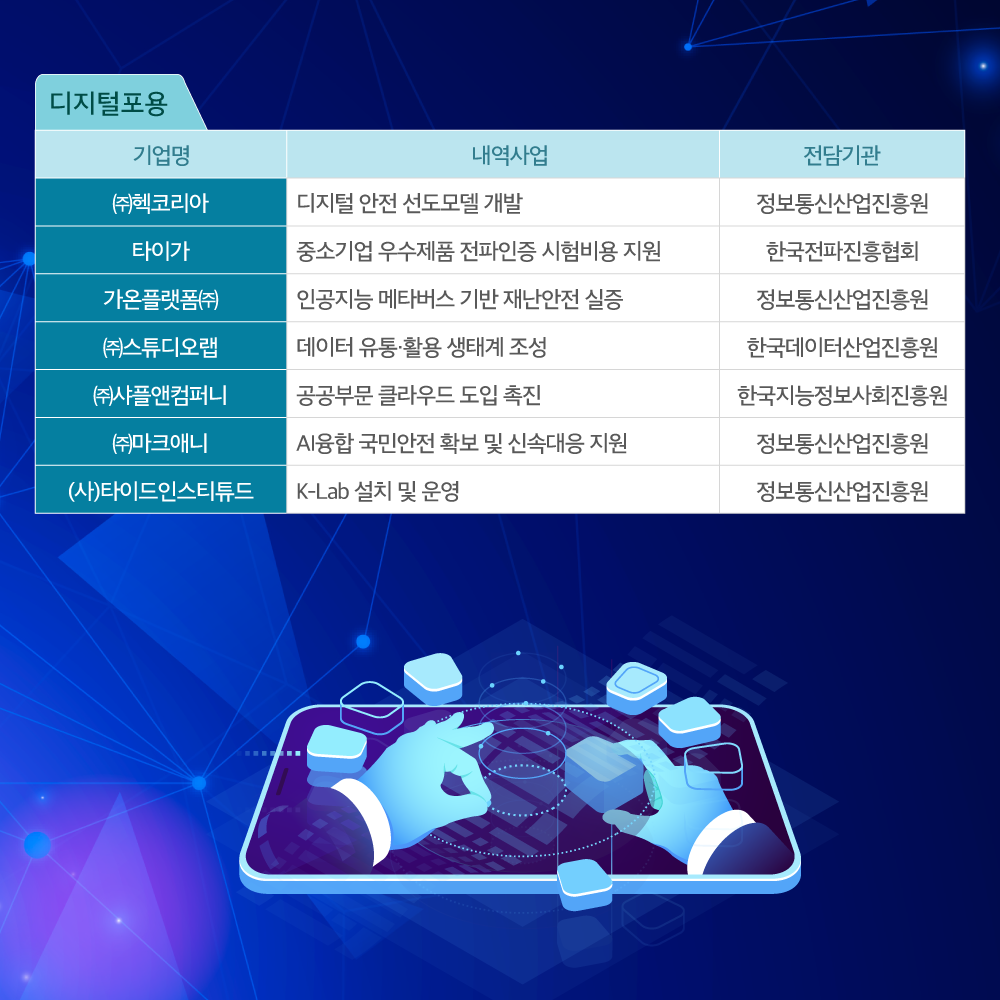 
                                    디지털포용
                                    기업명 내역사업 전담기관
                                    ㈜헥코리아	디지털 안전 선도모델 개발	정보통신산업진흥원
                                    타이가	중소기업 우수제품 전파인증 시험비용 지원	한국전파진흥협회
                                    가온플랫폼㈜	인공지능 메타버스 기반 재난안전 실증	정보통신산업진흥원
                                    ㈜스튜디오랩	데이터 유통·활용 생태계 조성	한국데이터산업진흥원
                                    ㈜샤플앤컴퍼니	공공부문 클라우드 도입 촉진	한국지능정보사회진흥원
                                    ㈜마크애니	AI융합 국민안전 확보 및 신속대응 지원	정보통신산업진흥원
                                    (사)타이드인스티튜드	K-Lab 설치 및 운영	정보통신산업진흥원
                                