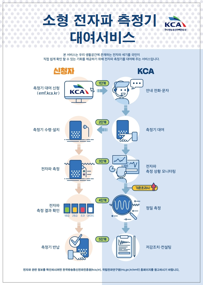 “전자파 측정기 무료로 사용해 보세요!” KCA,‘소형 전자파 측정기 대여 서비스’시행