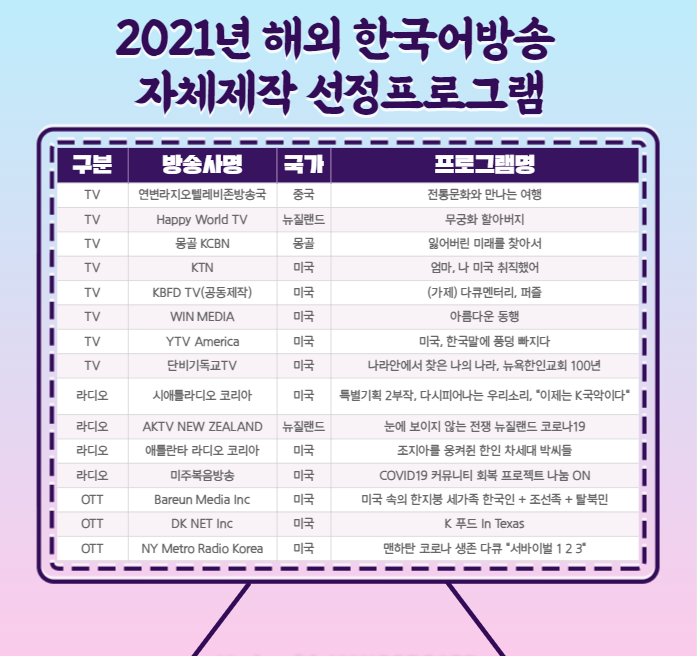 2021년 해외 한국어방송 자체제작 지원 선정 프로그램