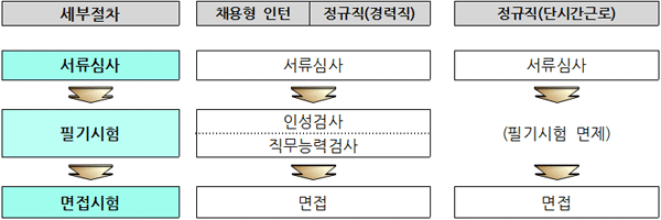 세부절차-채용형 인턴/정규직(정규직): 서류심사→필기시험(인성검사/직무능력검사)→면접시험, 정규직(단시간근로) : 서류심사→(필기시험 면제)→면접시험