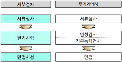 세부절차-무기계약직:서류심사→필기시험(인성검사/직무능력검사)→면접시험