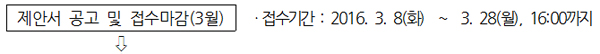 제안서 공고 및 접수마감(3월)-접수기간 : 2016. 3. 8(화) ~ 3. 28(월), 16:00까지